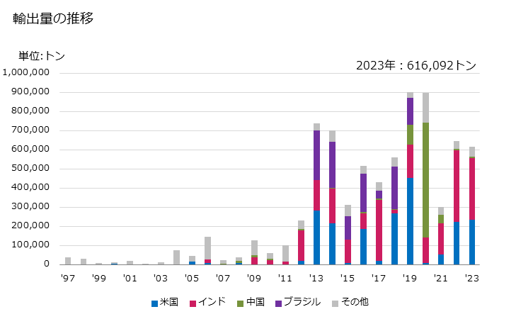 グラフ 年次 フェロバナジウムの輸出動向 HS720292 輸出量の推移