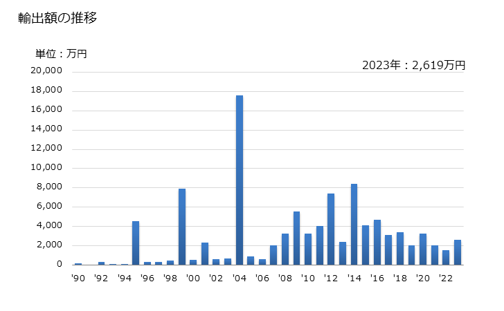 グラフ 年次 フェロニオブの輸出動向 HS720293 輸出額の推移