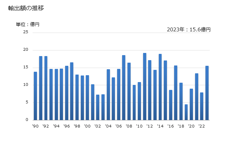 グラフ 年次 その他の輸出動向 HS720299 輸出額の推移