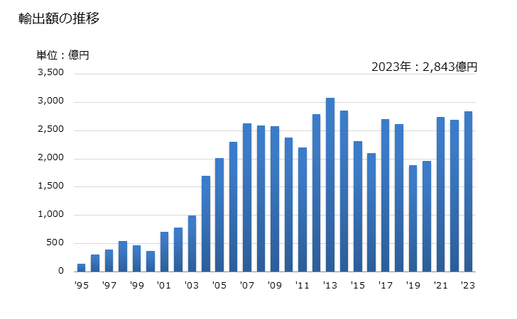 グラフで見る その他の鉄鋼くずの輸出動向 Hs7449 輸出額の推移 年ベース 出所 財務省 貿易統計
