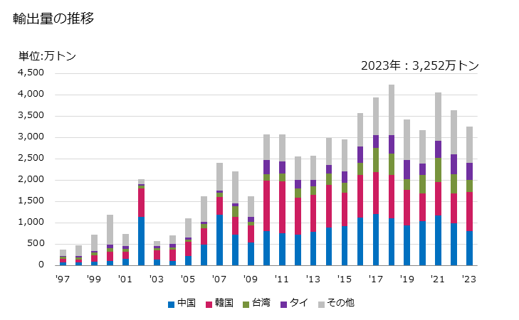 グラフ 年次 合金鋼の粉の輸出動向 HS720521 輸出量の推移