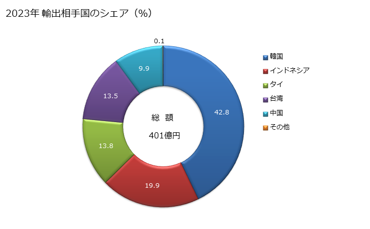 グラフ 年次 鉄又は非合金鋼の半製品(炭素含有量が全重量の0.25％以上)の輸出動向 HS720720 2023年 輸出相手国のシェア（％）