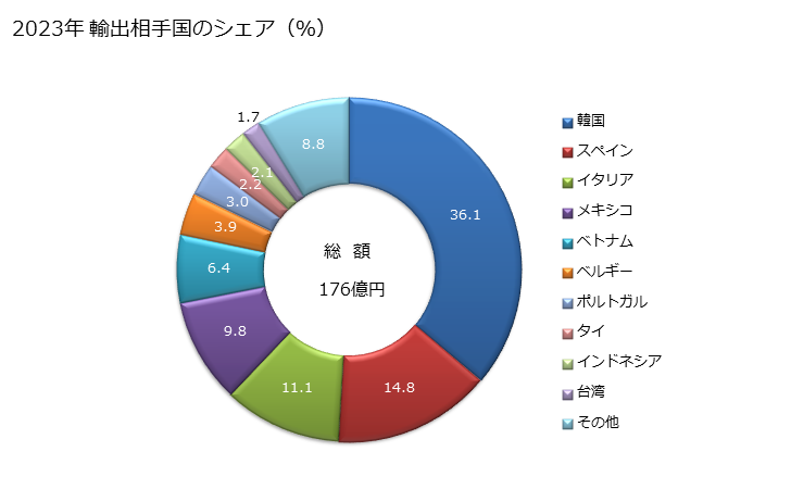 グラフ 年次 鉄又は非合金鋼のフラットロール製品(幅600mm以上)(熱間圧延(更に加工したものは除く))(クラッド、めつき、被覆なし)(浮き出し模様なし)(酸洗いしていないもの)(巻いた形状)(厚さ10mm超)の輸出動向 HS720836 2023年 輸出相手国のシェア（％）