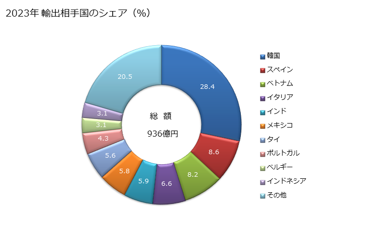 グラフ 年次 鉄又は非合金鋼のフラットロール製品(幅600mm以上)(熱間圧延(更に加工したものは除く))(クラッド、めつき、被覆なし)(浮き出し模様なし)(酸洗いしていないもの)(巻いた形状)(厚さ4.75mm以上10mm以下)の輸出動向 HS720837 2023年 輸出相手国のシェア（％）