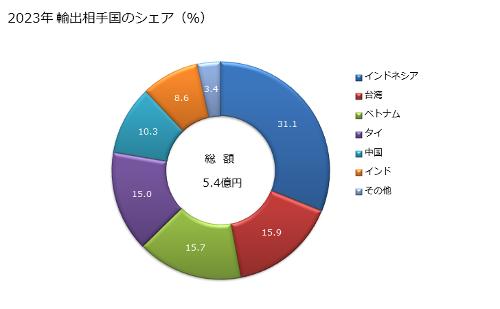 グラフ 年次 鉄又は非合金鋼のフラットロール製品(幅600mm以上)(冷間圧延(更に加工したものは除く))(クラッド、めつき、被覆なし)(巻いた形状)(厚さ3mm以上)の輸出動向 HS720915 2023年 輸出相手国のシェア（％）