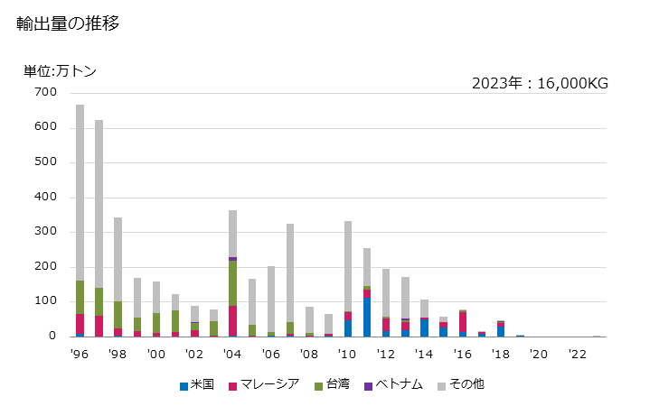 グラフ 年次 鉄又は非合金鋼のフラットロール製品(幅600mm以上)(鉛をめっきしたもの)の輸出動向 HS721020 輸出量の推移