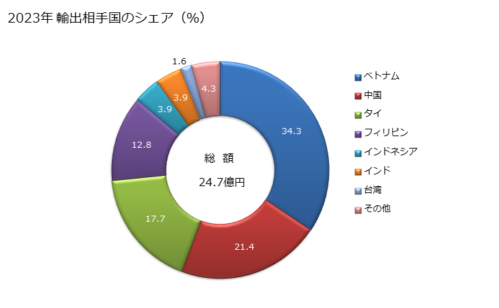 グラフ 年次 鉄又は非合金鋼のフラットロール製品(幅600mm未満)(冷間圧延(更に加工したものは除く))(クラッド、めつき、被覆なし)(炭素の全重量の0.25％未満)の輸出動向 HS721123 2023年 輸出相手国のシェア（％）