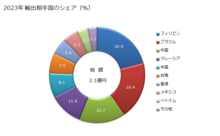 グラフ 年次 鉄又は非合金鋼のフラットロール製品(幅600mm未満)(錫(すず)をめっきしたもの)の輸出動向 HS721210 2023年 輸出相手国のシェア（％）