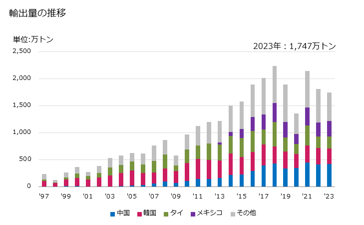 グラフ 年次 鉄又は非合金鋼のフラットロール製品(幅600mm未満)(クラッドしたもの)の輸出動向 HS721260 輸出量の推移