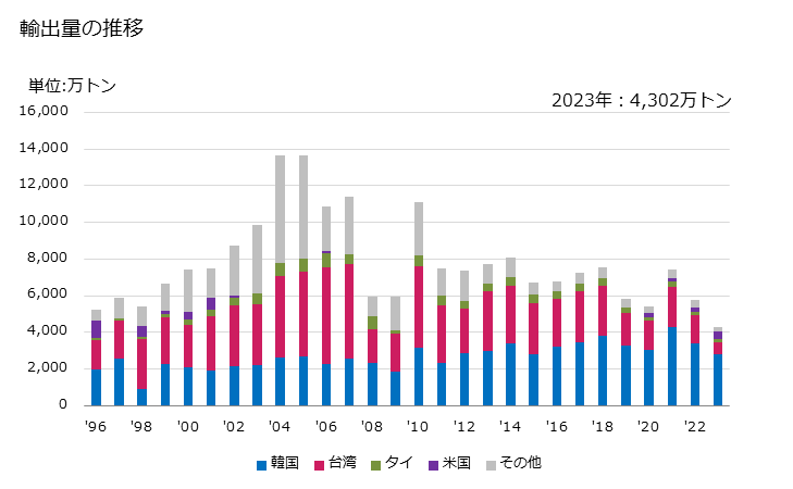 グラフ 年次 鉄又は非合金鋼の棒(熱間圧延をしたもので不規則に巻いたもの)(節・リブ・溝等の異形を圧延工程において付けたものでない)(非合金快削鋼の物)の輸出動向 HS721320 輸出量の推移