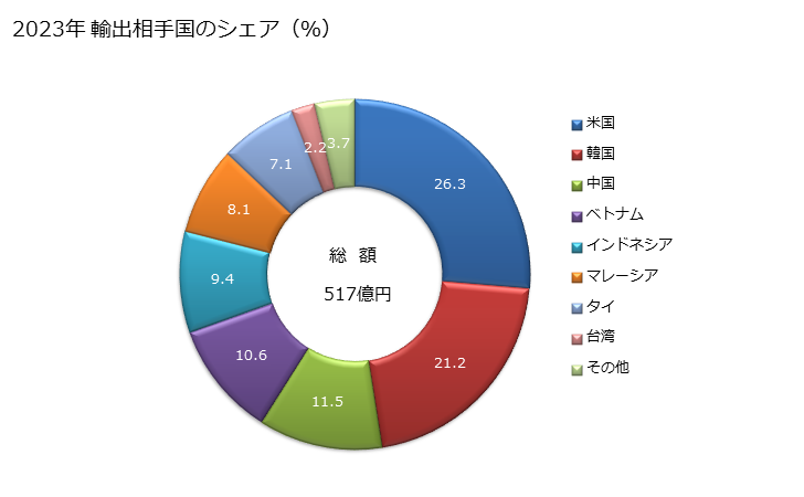 グラフ 年次 鉄又は非合金鋼の棒(熱間圧延をしたもので不規則に巻いたもの)(節・リブ・溝等の異形を圧延工程において付けたものでない)(非合金快削鋼以外)(横断面が円形(直径14mm未満))の輸出動向 HS721391 2023年 輸出相手国のシェア（％）