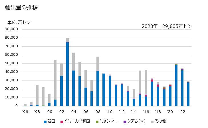 グラフ 年次 鉄又は非合金鋼の棒(節・リブ・溝等の異形を圧延工程で付けたもの及び圧延後ねじったもの(熱間圧延し不規則に巻いたものは除く))の輸出動向 HS721420 輸出量の推移