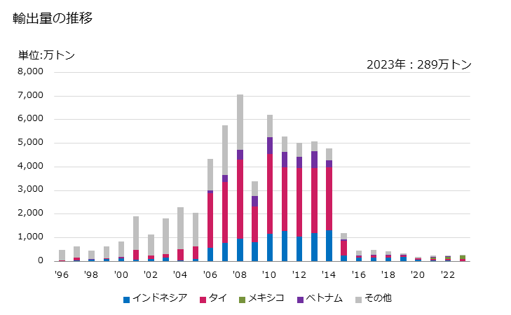 グラフ 年次 鉄又は非合金鋼の棒(熱間圧延(不規則に巻いたものは除く)、熱間引抜き又は熱間押出しをしたもの)(非合金快削鋼の物)の輸出動向 HS721430 輸出量の推移