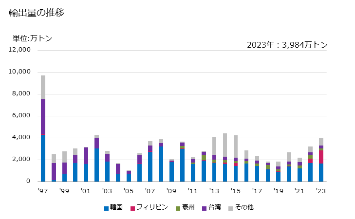 グラフ 年次 鉄又は非合金鋼の形鋼(熱間圧延・熱間引抜・熱間押出しをしたもの(更に加工したものは除く))(Ｉ形鋼(高さ80mm以上))の輸出動向 HS721632 輸出量の推移