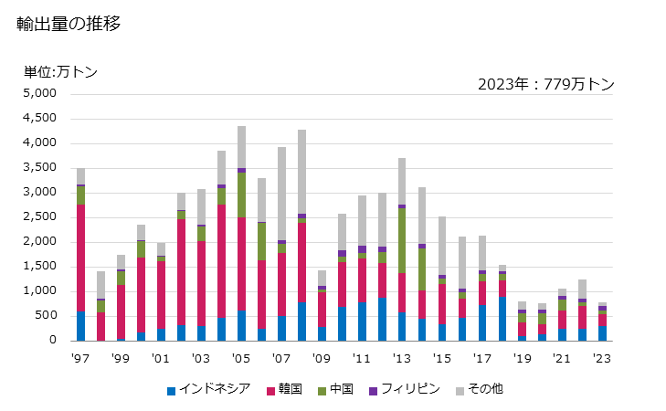 グラフ 年次 鉄又は非合金鋼の形鋼(熱間圧延・熱間引抜・熱間押出しをしたもの(更に加工したものは除く))(その他)の輸出動向 HS721650 輸出量の推移