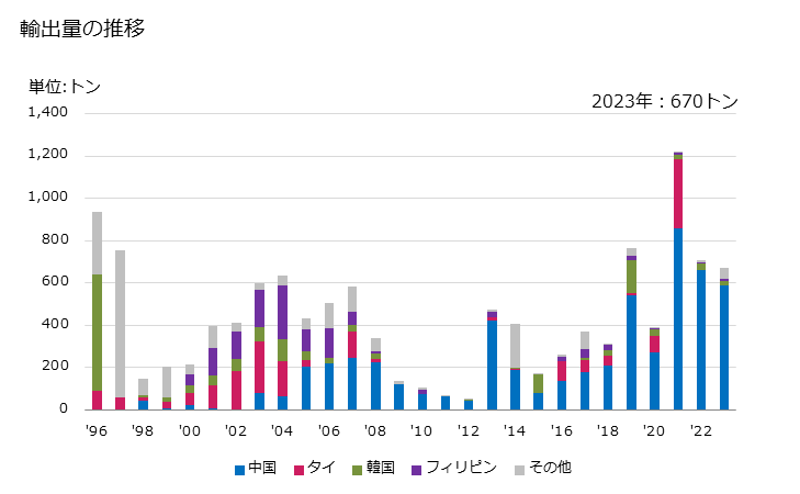 グラフ 年次 鉄又は非合金鋼の形鋼(フラットロール製品以外から冷間成形・冷間仕上げをしたもの(更に加工したものは除く))の輸出動向 HS721669 輸出量の推移