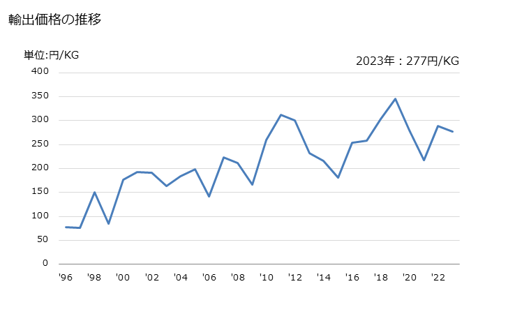 グラフ 年次 鉄又は非合金鋼の形鋼(フラットロール製品以外から冷間成形・冷間仕上げをしたもの(更に加工したものは除く))の輸出動向 HS721669 輸出価格の推移