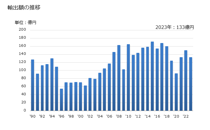 グラフ 年次 鉄又は非合金鋼の線(めっき及び被覆のいずれもしてないもの)の輸出動向 HS721710 輸出額の推移