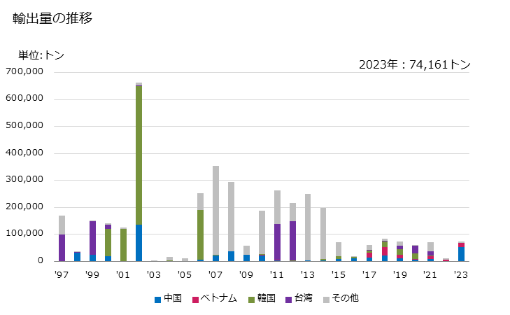 グラフ 年次 ステンレス鋼(インゴットその他の一次形状の物)の輸出動向 HS721810 輸出量の推移