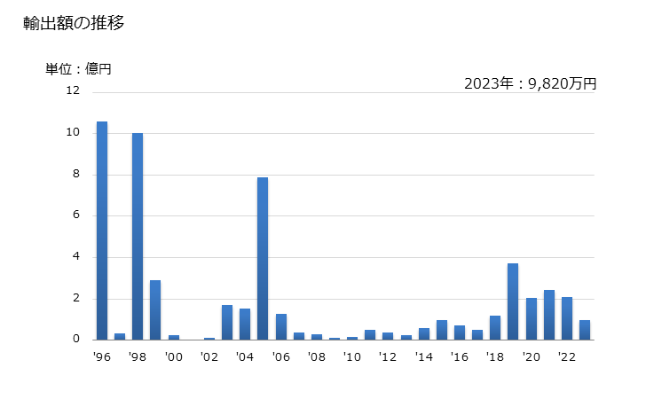 グラフ 年次 ステンレス鋼(半製品(横断面が長方形(正方形を除く)))の輸出動向 HS721891 輸出額の推移