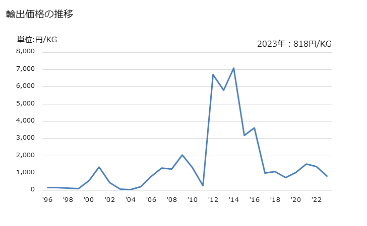 グラフ 年次 ステンレス鋼(半製品(横断面が長方形(正方形を除く)))の輸出動向 HS721891 輸出価格の推移