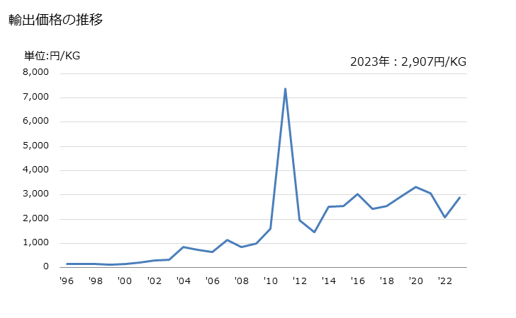 グラフ 年次 ステンレス鋼(その他の物)の輸出動向 HS721899 輸出価格の推移