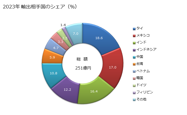 グラフ 年次 合金鋼のステンレス鋼(フラットロール製品(幅600mm以上))(冷間圧延をしたもの(更に加工したものを除く))(厚さ0.5mm以上1mm以下)の輸出動向 HS721934 2023年 輸出相手国のシェア（％）