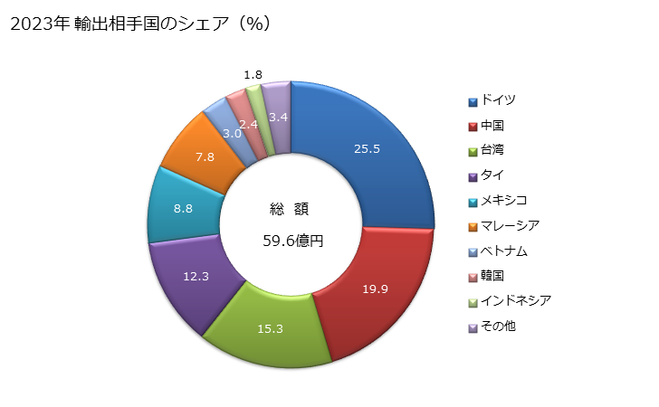 グラフ 年次 合金鋼のステンレス鋼(フラットロール製品(幅600mm以上))(冷間圧延をしたもの(更に加工したものを除く))(厚さ0.5mm未満)の輸出動向 HS721935 2023年 輸出相手国のシェア（％）