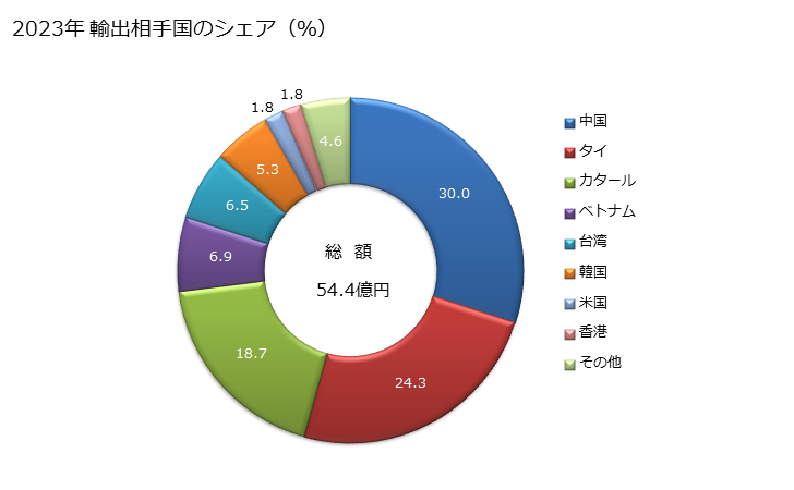 グラフ 年次 合金鋼のステンレス鋼(フラットロール製品(幅600mm以上))(更に加工したもの)の輸出動向 HS721990 2023年 輸出相手国のシェア（％）