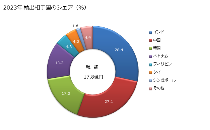 グラフ 年次 合金鋼のステンレス鋼(棒)(熱間圧延・熱間引抜・押出しをしたもの(更に加工したものを除く))(横断面が円形でないもの(熱間圧延したもので不規則に巻いたものを除く))の輸出動向 HS722219 2023年 輸出相手国のシェア（％）