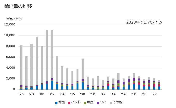 グラフ 年次 合金鋼のステンレス鋼(棒)(熱間圧延・熱間引抜・押出しをしたもの(更に加工したものを除く))(横断面が円形でないもの(熱間圧延したもので不規則に巻いたものを除く))の輸出動向 HS722219 輸出量の推移