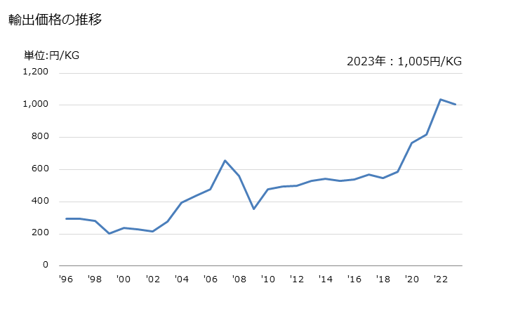 グラフ 年次 合金鋼のステンレス鋼(棒)(熱間圧延・熱間引抜・押出しをしたもの(更に加工したものを除く))(横断面が円形でないもの(熱間圧延したもので不規則に巻いたものを除く))の輸出動向 HS722219 輸出価格の推移