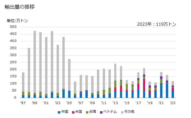グラフ 年次 合金鋼のステンレス鋼(棒)(その他)の輸出動向 HS722230 輸出量の推移