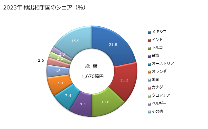 グラフ 年次 その他(ステンレス鋼以外)の合金鋼(フラットロール製品(幅600mm以上))(ケイ素電気鋼)(方向性ケイ素鋼)の輸出動向 HS722511 2023年 輸出相手国のシェア（％）