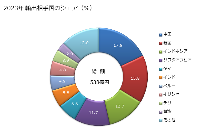 グラフ 年次 その他(ステンレス鋼以外)の合金鋼(フラットロール製品(幅600mm以上))(ケイ素電気鋼以外)(熱間圧延したもの(更に加工したものを除く))(巻いてない形状)の輸出動向 HS722540 2023年 輸出相手国のシェア（％）