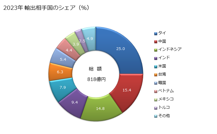 グラフ 年次 その他(ステンレス鋼以外)の合金鋼の棒(熱間圧延・熱間引抜・押出しをしたもの(更に加工したものは除く)(熱間圧延したもので不規則に巻いたものを除く))の輸出動向 HS722830 2023年 輸出相手国のシェア（％）