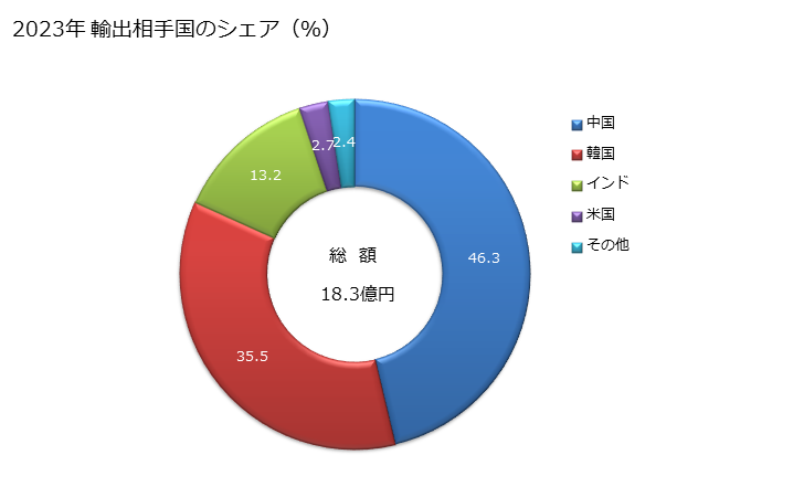 グラフ 年次 その他(ステンレス鋼以外)の合金鋼の形鋼の輸出動向 HS722870 2023年 輸出相手国のシェア（％）