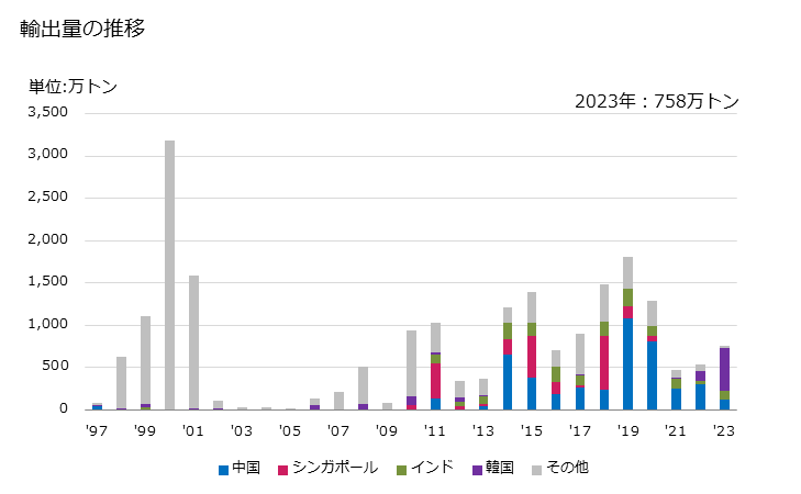 グラフ 年次 その他(ステンレス鋼以外)の合金鋼の形鋼の輸出動向 HS722870 輸出量の推移