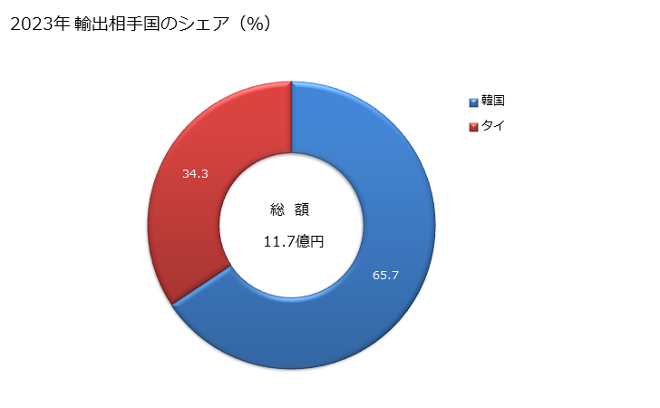 グラフ 年次 その他(ステンレス鋼以外)の合金鋼の中空ドリル棒の輸出動向 HS722880 2023年 輸出相手国のシェア（％）