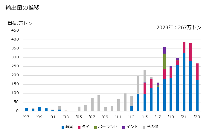 グラフ 年次 その他(ステンレス鋼以外)の合金鋼の中空ドリル棒の輸出動向 HS722880 輸出量の推移