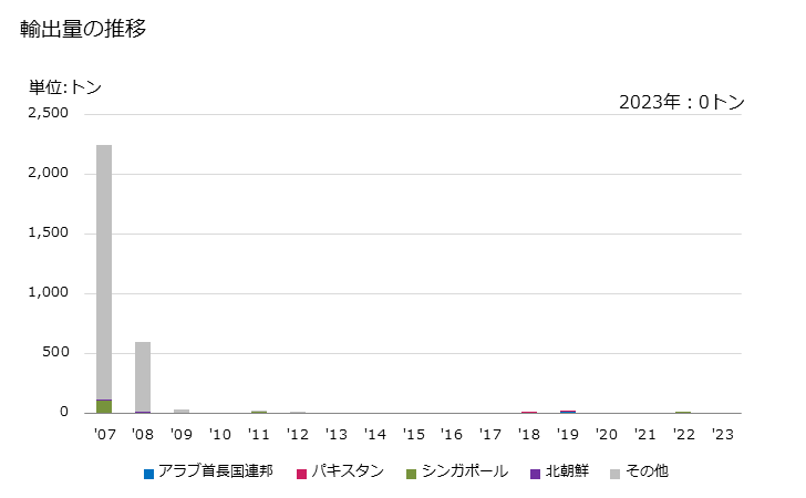 グラフ 年次 管及び中空の形材(継目なしの物)(油・ガスの掘削用)(ドリルパイプ)(ステンレス鋼製)の輸出動向 HS730422 輸出量の推移