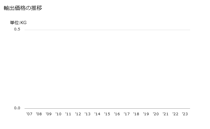 グラフ 年次 管及び中空の形材(継目なしの物)(油・ガスの掘削用)(ドリルパイプ)(ステンレス鋼製)の輸出動向 HS730422 輸出価格の推移