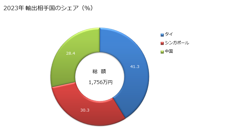 グラフ 年次 管及び中空の形材(継目なしの物)(油・ガスの掘削用)(ドリルパイプ)(その他(鋳鉄鋼製及びステンレス鋼製以外))の輸出動向 HS730423 2023年 輸出相手国のシェア（％）