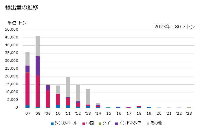 グラフ 年次 管及び中空の形材(継目なしの物)(油・ガスの掘削用)(ドリルパイプ)(その他(鋳鉄鋼製及びステンレス鋼製以外))の輸出動向 HS730423 輸出量の推移