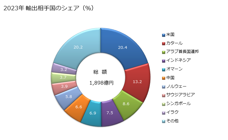 グラフ 年次 管及び中空の形材(継目なしの物)(油・ガスの掘削用)(ケーシング及びチュービング)(ステンレス鋼製)の輸出動向 HS730424 2023年 輸出相手国のシェア（％）