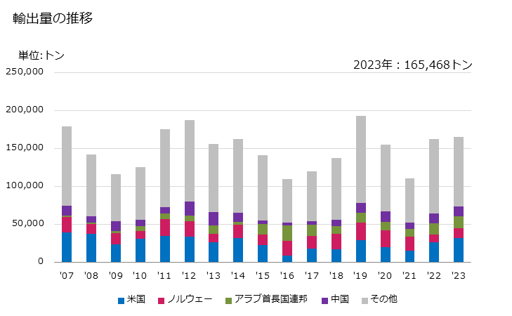 グラフ 年次 管及び中空の形材(継目なしの物)(油・ガスの掘削用)(ケーシング及びチュービング)(ステンレス鋼製)の輸出動向 HS730424 輸出量の推移