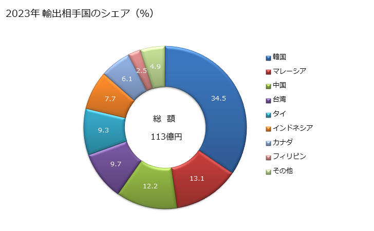 グラフ 年次 管及び中空の形材(継目なしの物)(その他の用途用(油・ガスの輸送・掘削以外))(その他(冷間引抜き、冷間圧延及び鋳鉄製以外)の製法によるもの)(鉄製又は非合金鋼製)(横断面が円形(缶用鋼管など))の輸出動向 HS730439 2023年 輸出相手国のシェア（％）