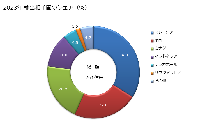 グラフ 年次 管及び中空の形材(継目ありの物)(油又はガスの輸送に使用する種類のラインパイプ(横断面が円形かつ外径が406.4mm超))(溶接管)(縦方向に溶接したもの)(サブマージアーク溶接)の輸出動向 HS730511 2023年 輸出相手国のシェア(%)