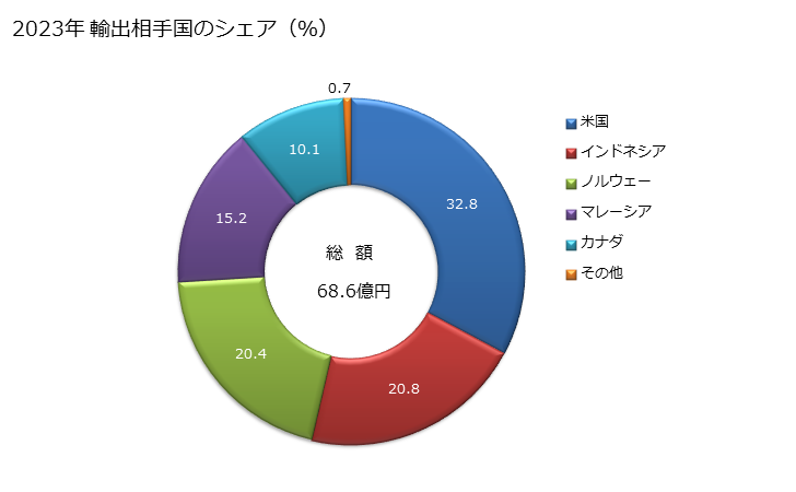 グラフ 年次 管及び中空の形材(継目ありの物)(油又はガスの輸送に使用する種類のラインパイプ(横断面が円形かつ外径が406.4mm超の物を除く))(ステンレス鋼製による溶接以外で接合されているもの)の輸出動向 HS730619 2023年 輸出相手国のシェア（％）