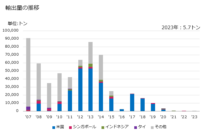 グラフ 年次 管及び中空の形材(継目ありの物)(油又はガスの掘削に使用する種類のケーシング及びチュービング(横断面が円形かつ外径が406.4mm超の物を除く))(ステンレス鋼製による溶接以外で接合されているもの)の輸出動向 HS730629 輸出価格の推移